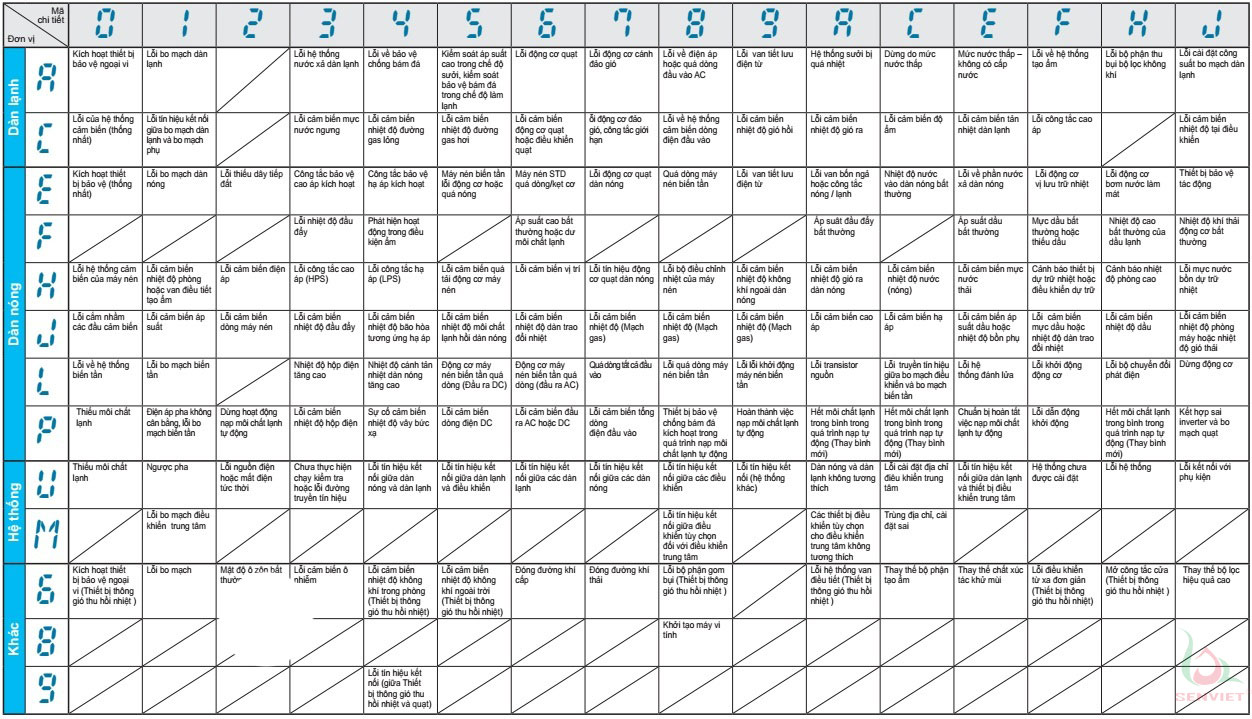 Bảng mã lỗi RA, SkyAir, VRV, PA, và Thiết bị thông gió thu hồi nhiệt