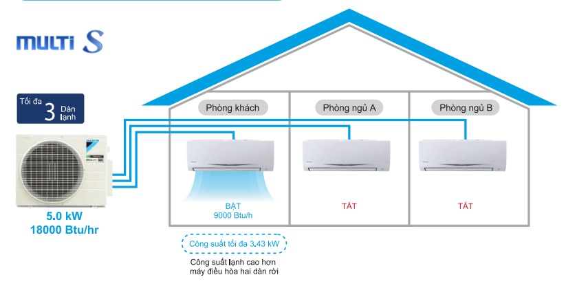 Công suất dàn lạnh Multi S tăng cao khi hoạt động riêng lẻ