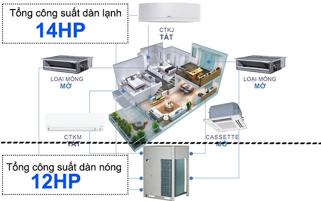 Hệ số hoạt động không đồng thời mang đến khả năng kết nối cao hơn cho điều hòa tổng