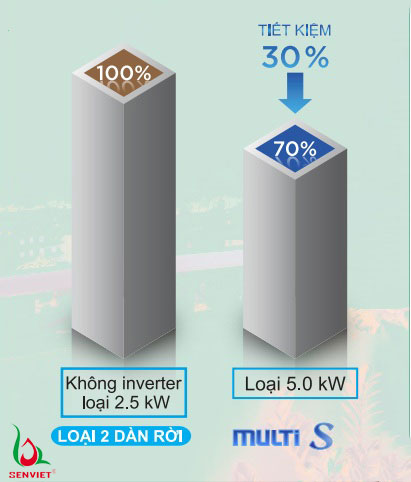 Khả năng tiết kiệm điện của Multi S vượt trội