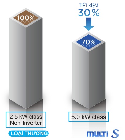 Điều hòa Multi S Daikin tiết kiệm điện vượt trội