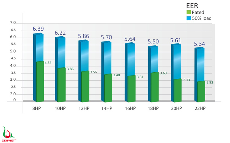 Hệ số EER cao chứng tỏ hiệu suất sử dụng điện năng cao, giúp tiết kiệm chi phí điện